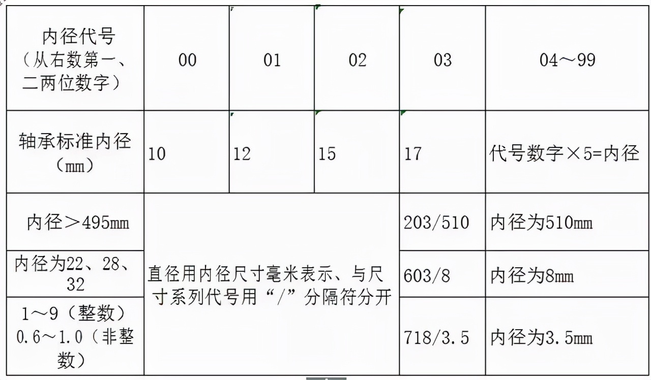 軸承要想裝配好，這些基礎(chǔ)知識(shí)要記牢