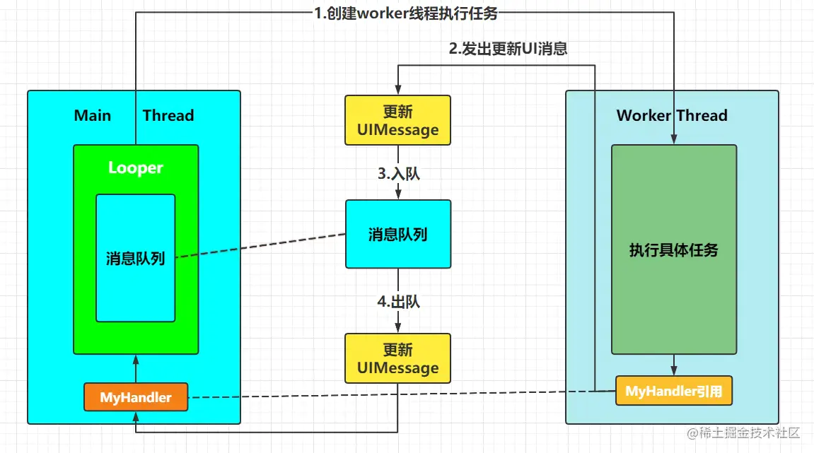 Framework事件机制——手撕Android事件处理的三种方法