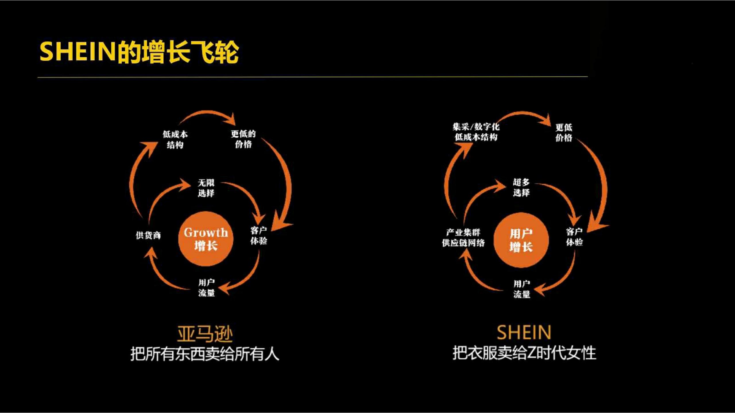快时尚独角兽shein爆发式增长之道（完整版129页，建议收藏）