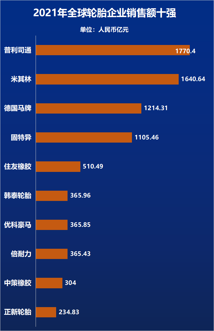 2022輪胎品牌排行榜全球輪胎企業10強