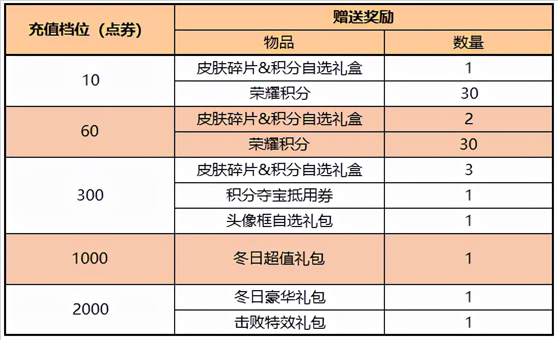 王者荣耀1.18更新：孙尚香削弱，韩信新皮肤上线，永久英雄免费得