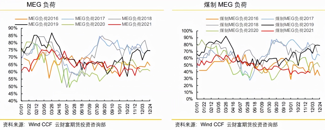 上方阴云笼罩，乙二醇还能突出重围？