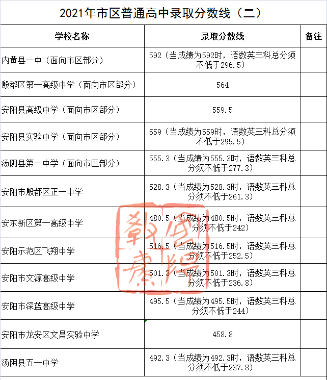 超全整理！近三年河南省各地市高中录取分数线参考