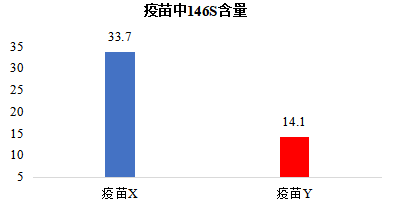 为何口蹄疫疫苗产品有显著不同的免疫效果？