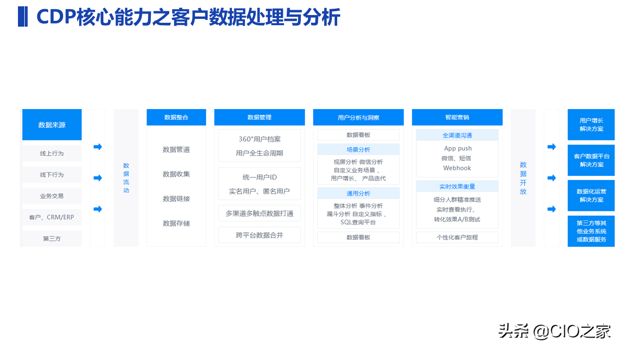一文了解CDP：用户数据平台 Customer Data Platform