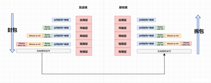 用戶態協議棧設計實現udp，arp與icmp協議