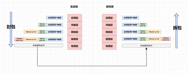 用户态协议栈设计实现udp，arp与icmp协议