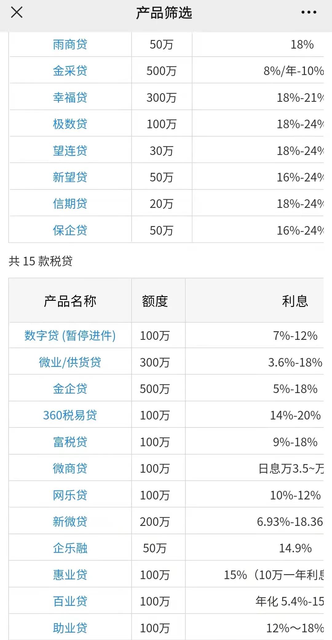 市场上比较火的企业信用贷款产品利率表（仅供参考）
