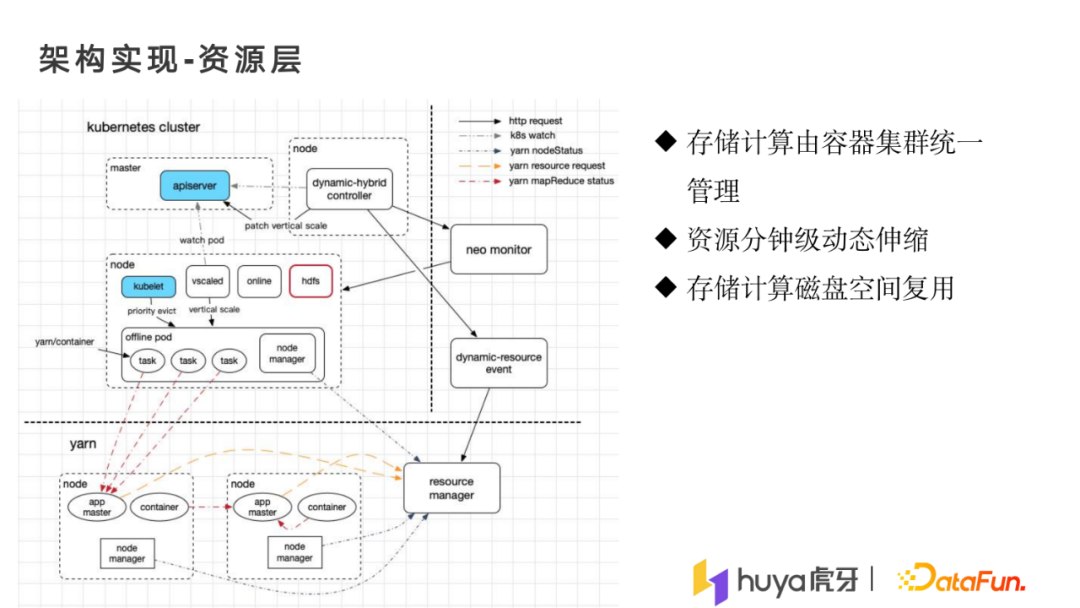 张佳煌：大规模离在线混部在虎牙的落地实践