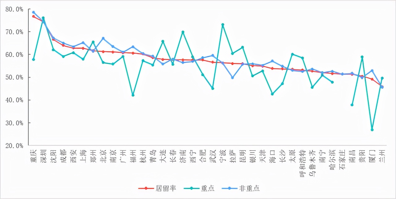 大学毕业生去向，各地人才吸引力排行榜，不能只看净流入及居留率