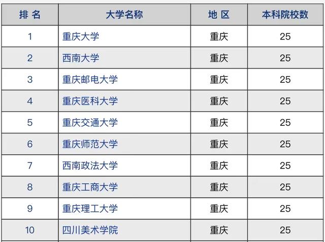 重庆所有大学（2021年重庆市高校竞争力排名）