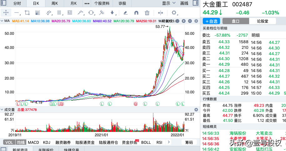 A股：2020年以来涨幅最大的十只股票