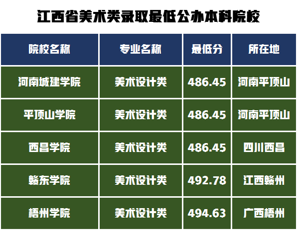 14个省的公办本科保底院校，2022年统考220分需要文化多少分？