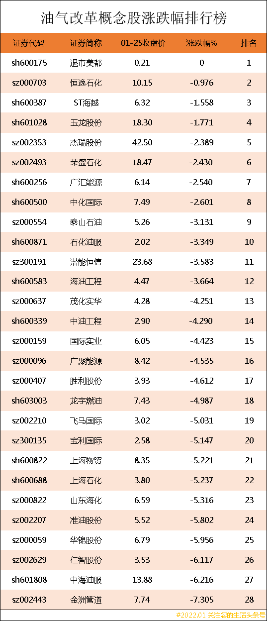 油气改革概念股涨跌幅排行榜｜油气改革上市公司龙头股有哪些？