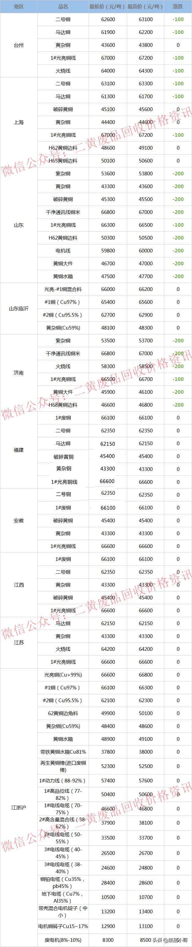 废铜价格最高下调200元，2022年3月25日废铜回收价格调整信息