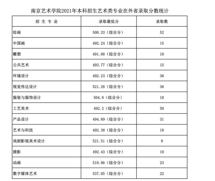 南京艺术学院：2022取消美术类校考，美术生报考须注意哪些问题？