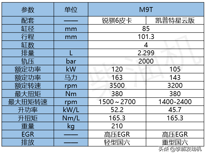 李解柴油机：车用2.3L发动机M9T，配套日产锐骐6东风凯普特