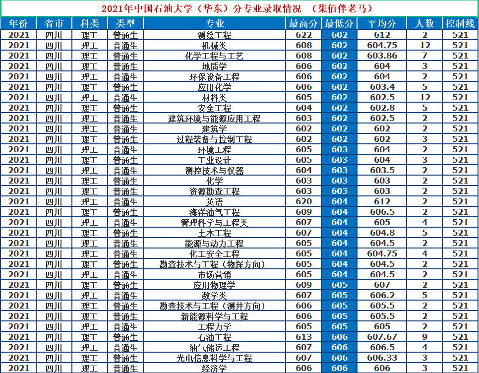 中国石油大学（华东）：211、双一流、两地办学。2021年录取详情