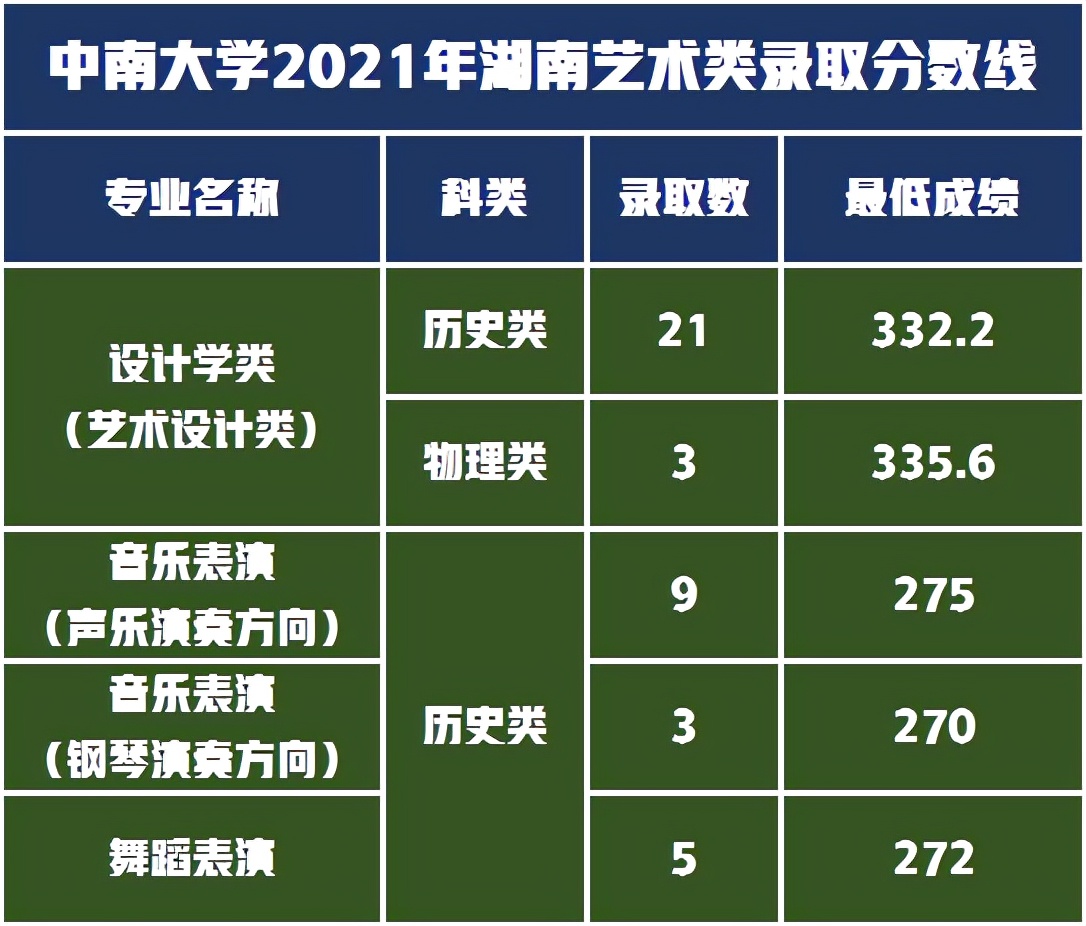 音乐舞蹈设计类招生211人，中南大学2022年艺术类录取需多少分？