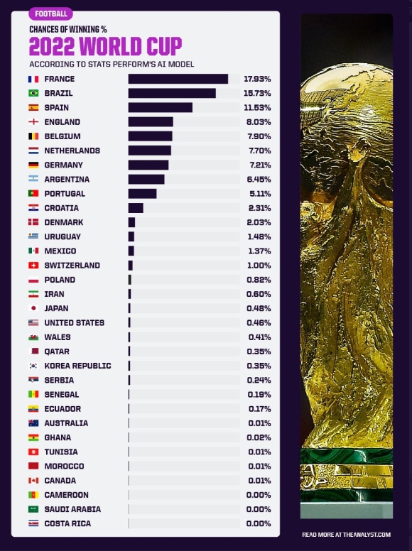 今年世界杯冠军哪队胜率(卡塔尔世界杯夺冠概率，法国18% - 巴西16%)