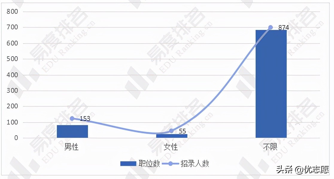 2022年青海省公务员考试职位分析：文科生青海省考优势较大