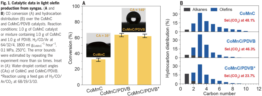 催化剂和疏水聚合物的物理混合通过脱水促进CO氢化