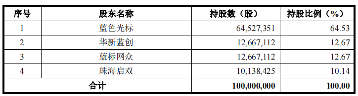 原蓝色光标子公司数聚智连大额募资购房，低研发无重要专利