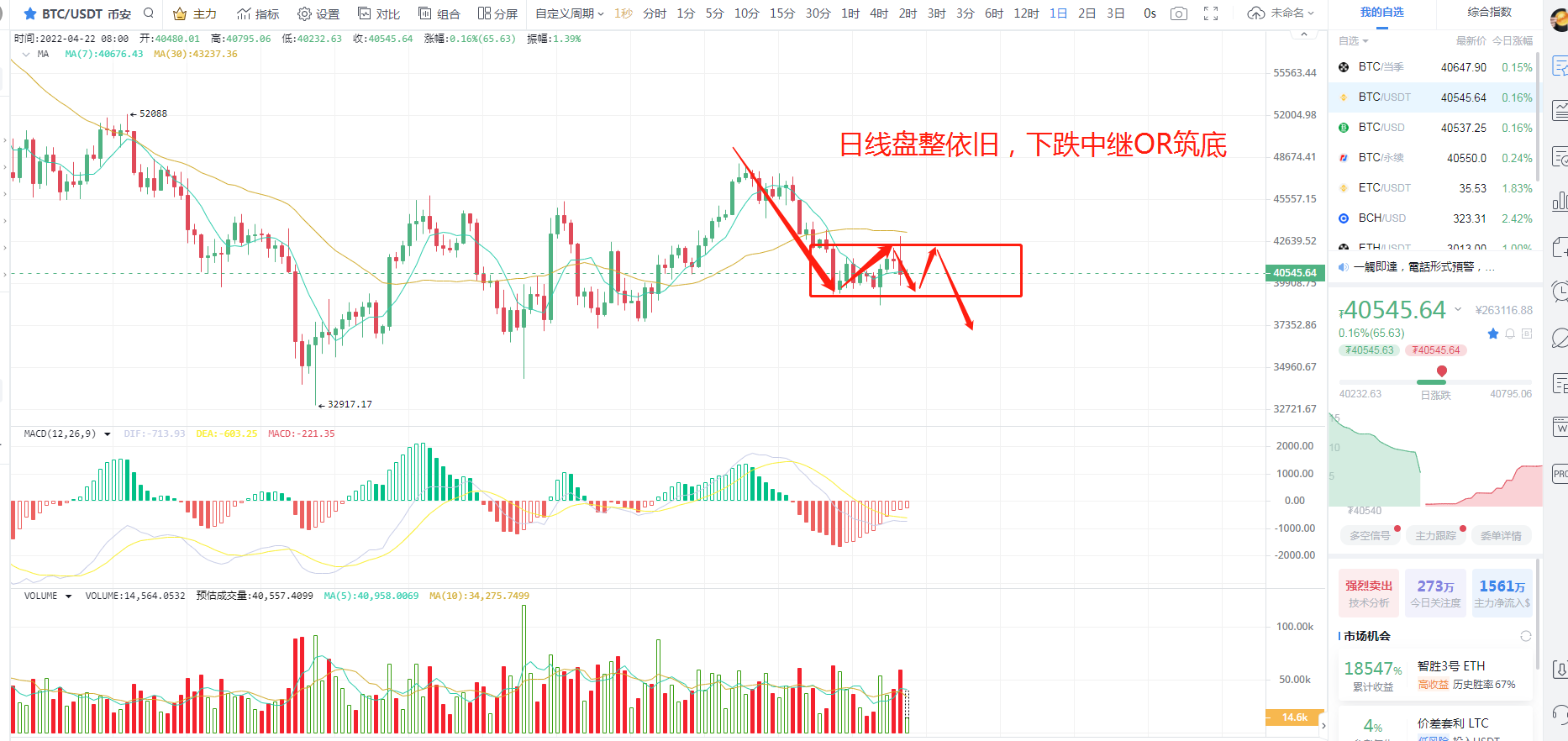 4.22 比特币冲高回落，纳指盘整再度刷新低点，空头能否卷土来袭？