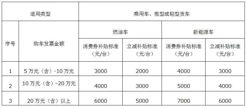 多省市发布购车补贴，立减金额最高达万元，下滑的车市有救了？