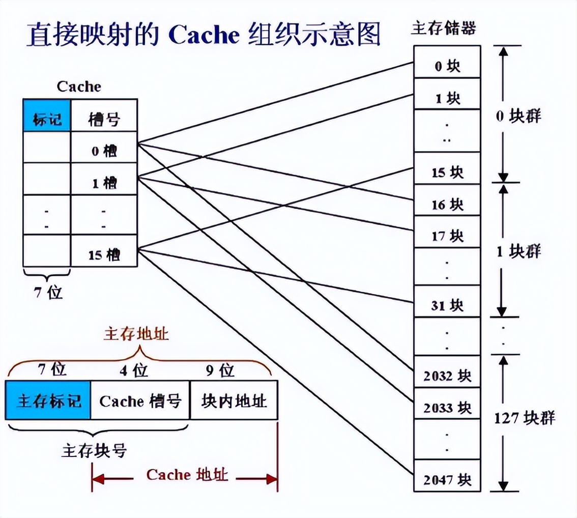 Cache的三种映射和局部性