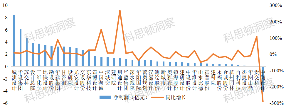 41家上市设计公司2021年经营排行榜