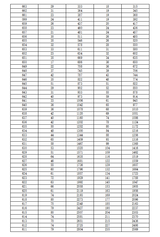 重庆一诊康德卷15万人参考，70%物理类考生本科过线，历史类仅34%