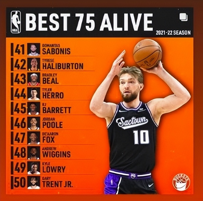 nba现役有哪些球队(美媒评现役75大球星！字母哥力压KD居首，詹库分列五六位)