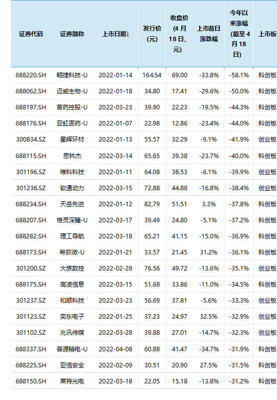 中一簽浮虧數(shù)萬，新股破發(fā)率創(chuàng)十年新高