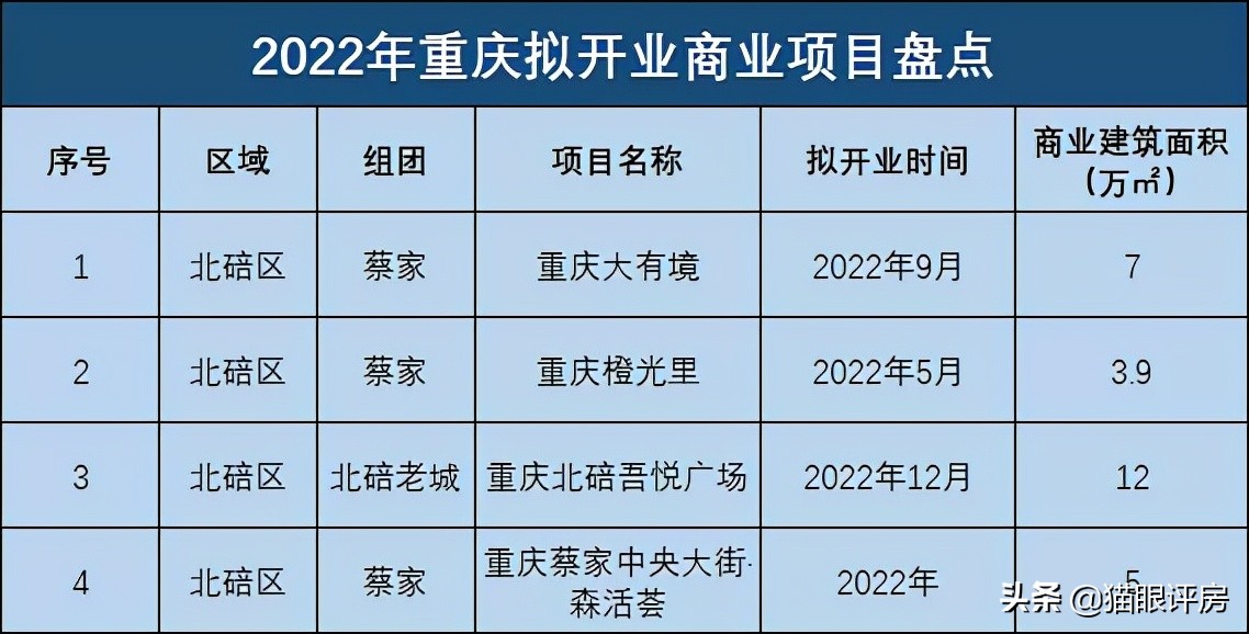 重庆2022拟开业商业大盘点！你期待怎样的购物中心？