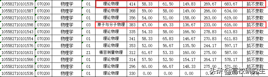 中山大学物理学414分初试第二被刷，倒数第二考生逆袭，怎么回事