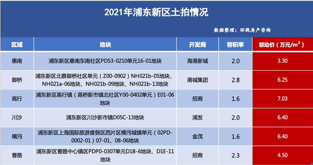 2022年的浦东新房市场，没意思——盘点一下今年浦东土拍