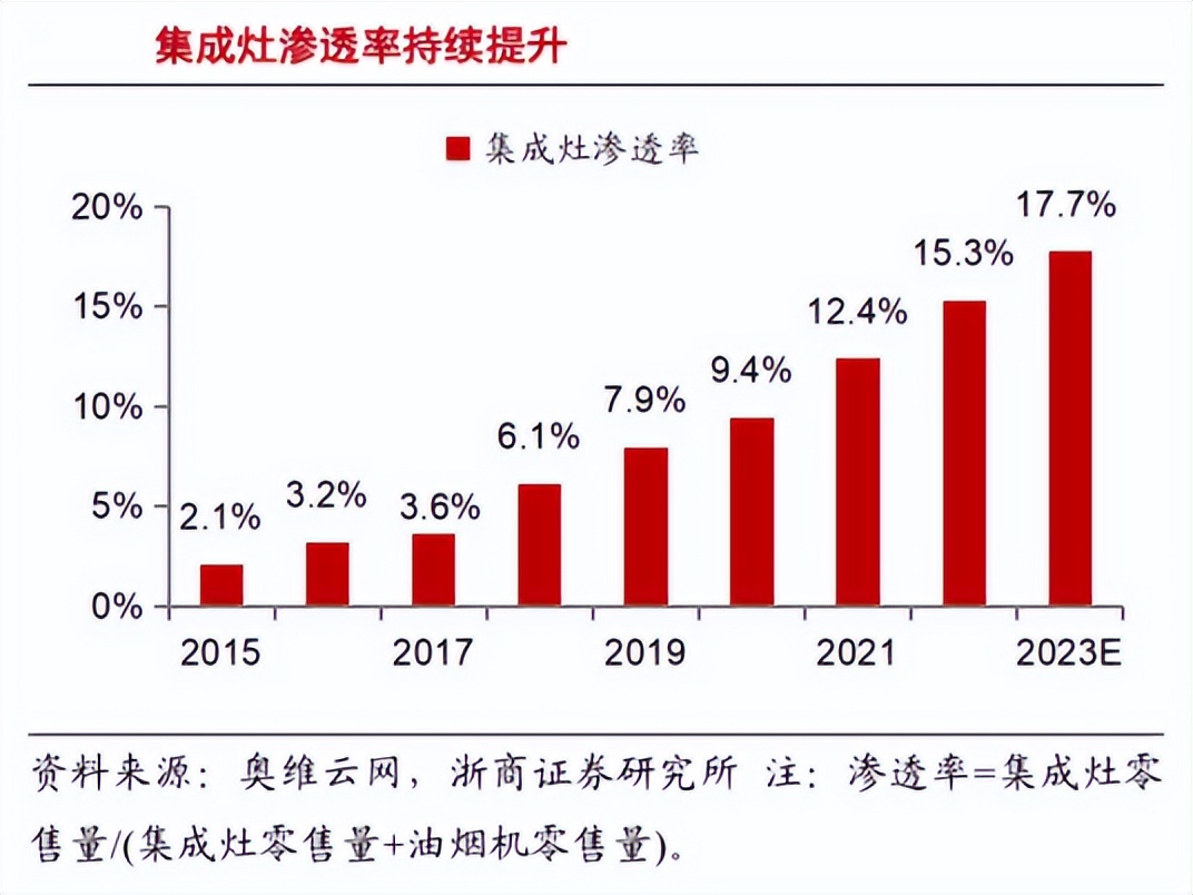 一年销售额暴涨41%！被一片叫好的集成灶行业，未来还能红多久？