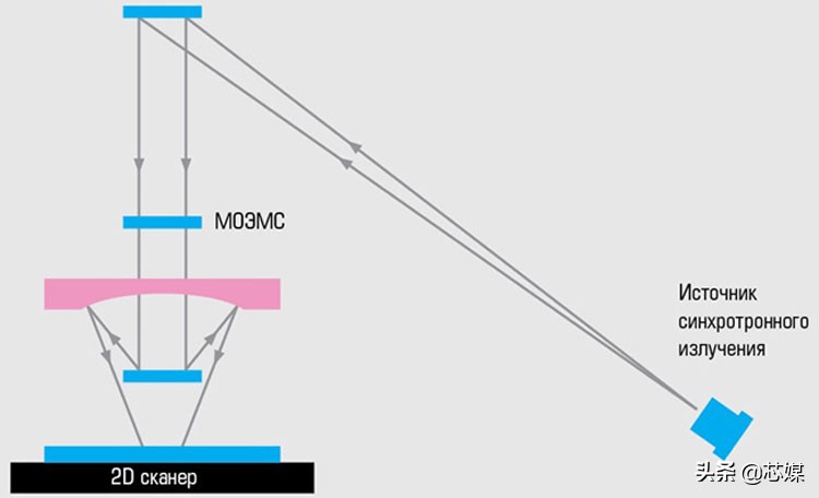 重磅！俄罗斯投资6.7亿研发EUV光刻机！成功率有多大？