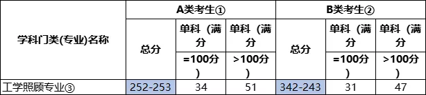 2022考研各专业国家线预测及解析