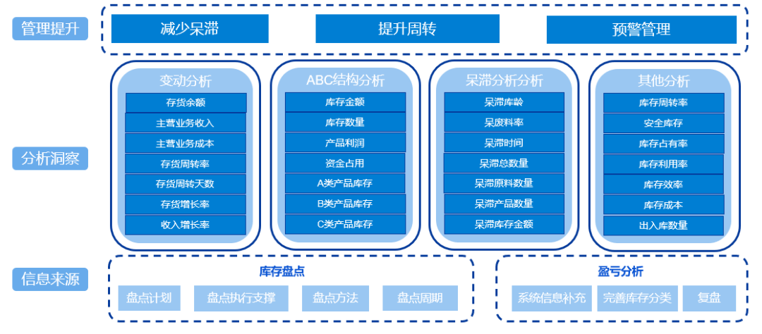 3个步骤，6种分析，全面推进企业库存管理