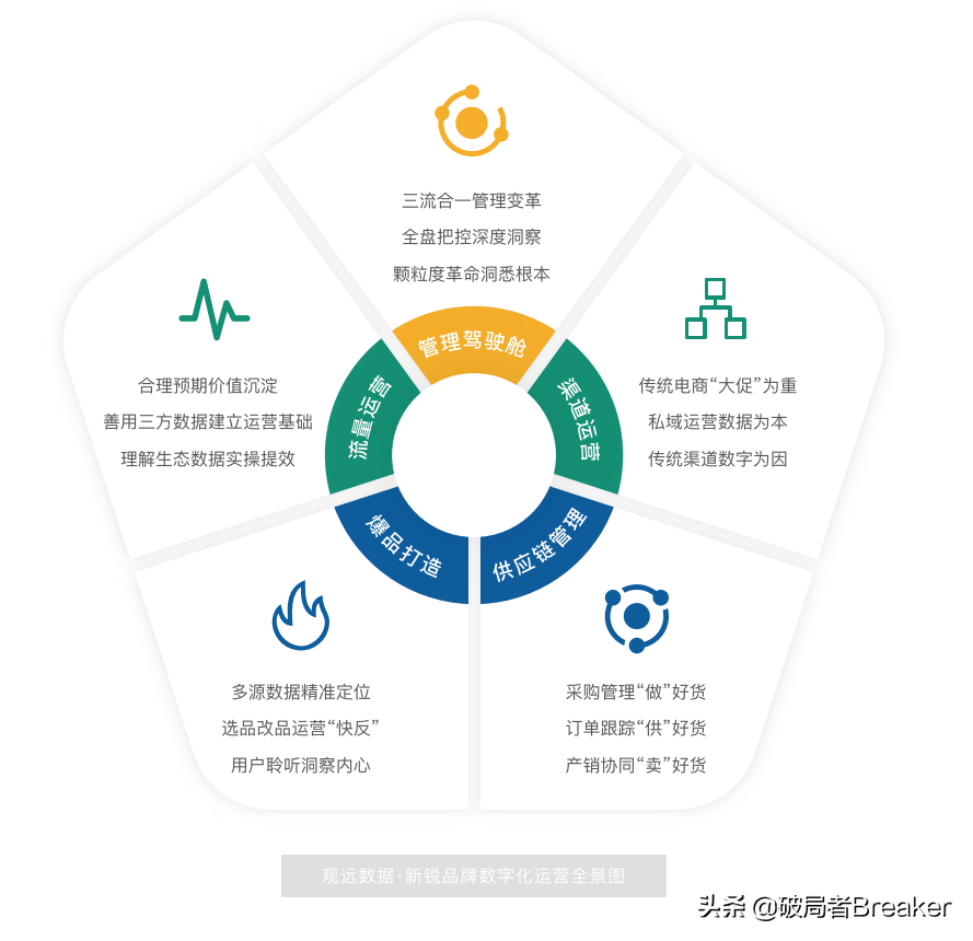 实战指导，新锐品牌数字化运营五大方法论