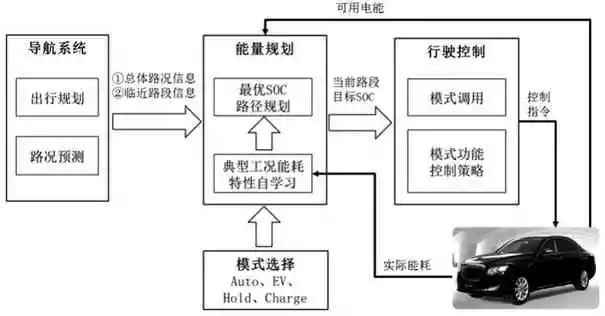 混合动力汽车操作模式分析及设计展望