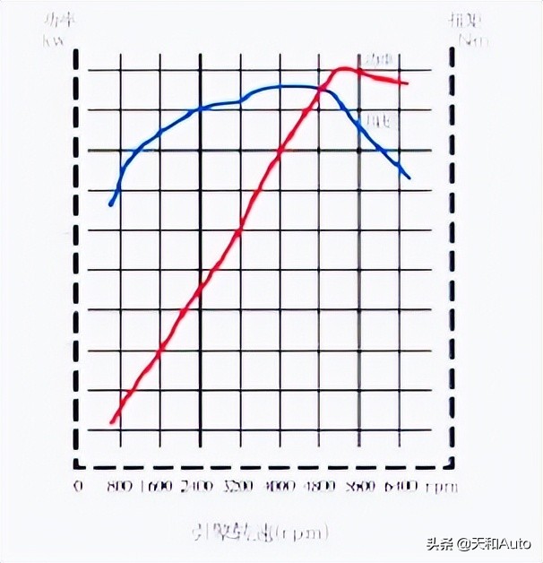 什么是“低扭爆发力”，自然吸气为何不如涡轮增压？