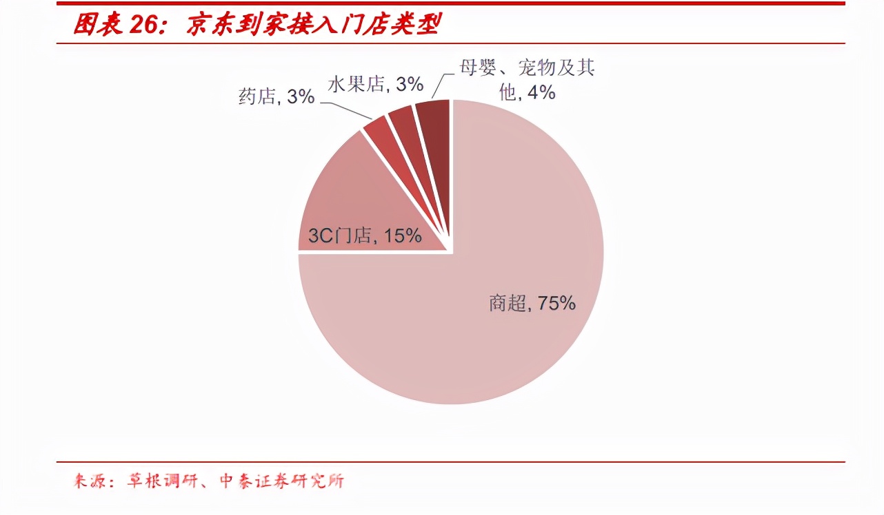 达达集团研究报告：商超到家领先者，即时零售再探索