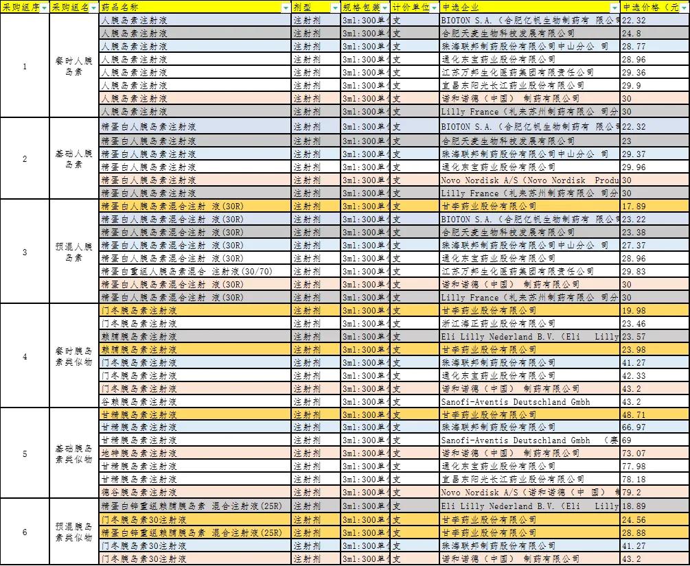 快看看你的胰岛素降到多钱？