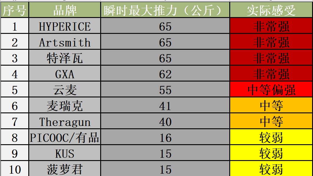 筋膜大乱斗，谁最值得买—5千字长文深度测评10款市场主流筋膜枪