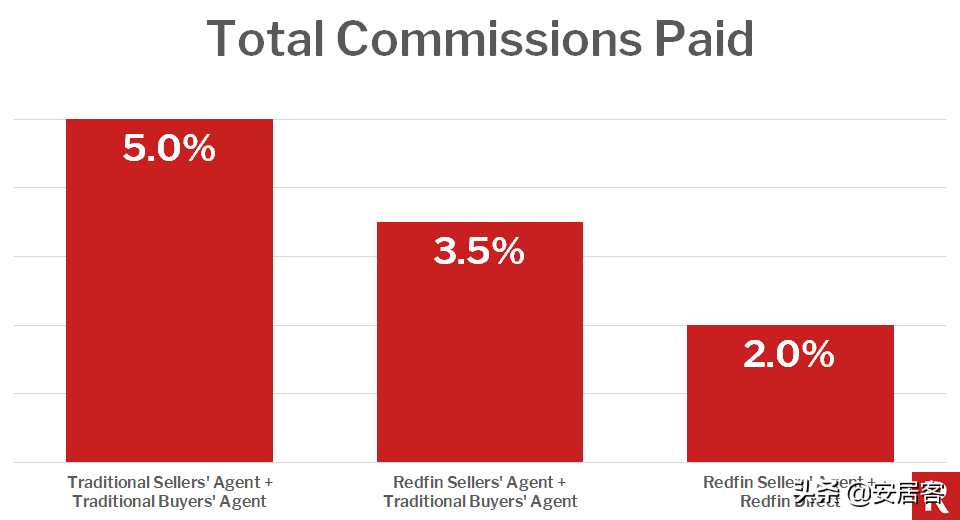 海外房产研究：Redfin颠覆性革新美国房产交易之路
