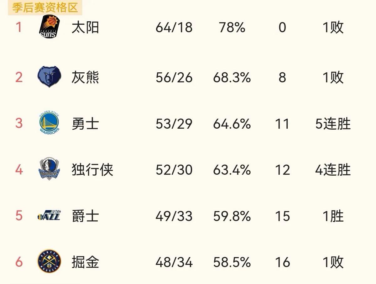 今年nba西部有哪些球队(NBA最终排名（西部）：太阳夺魁，灰熊最大黑马，开拓者下滑最大)