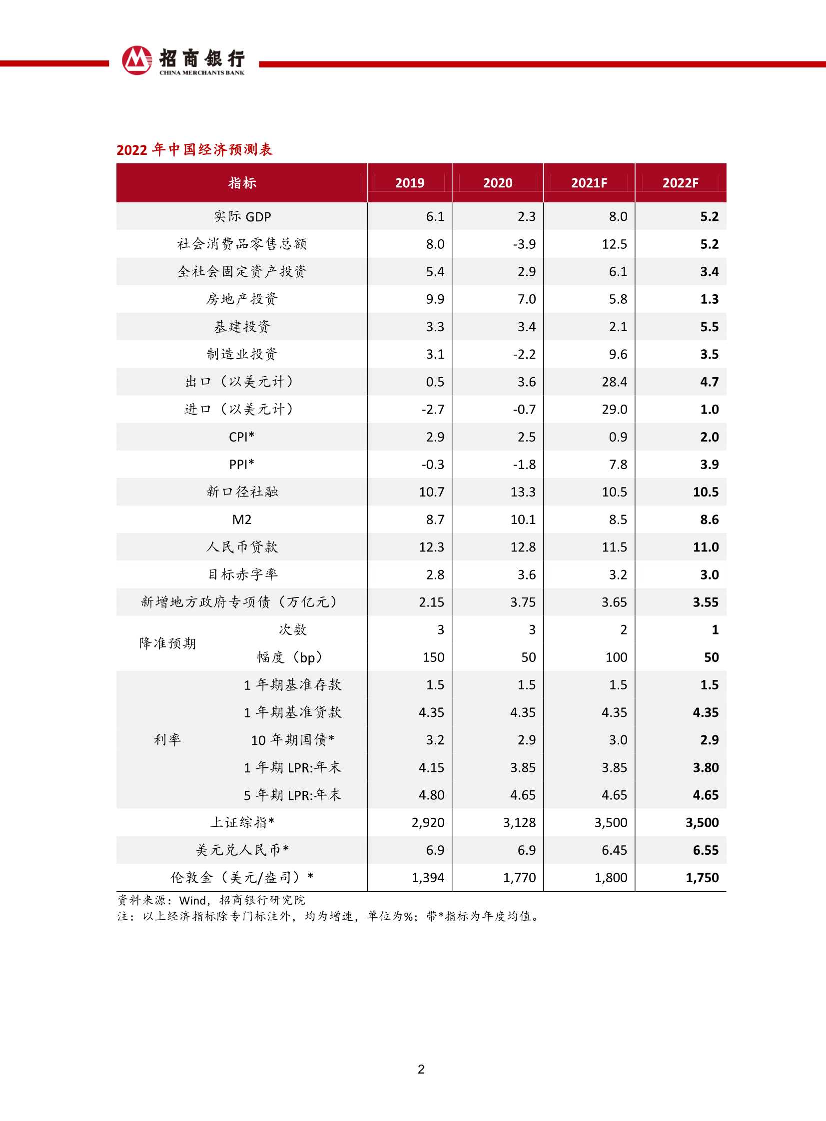 2022年宏观经济与资本市场展望：不惧未来（招商银行）